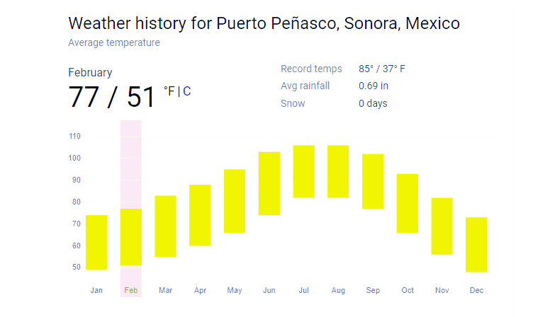 puerto-penasco-february-weather-averages