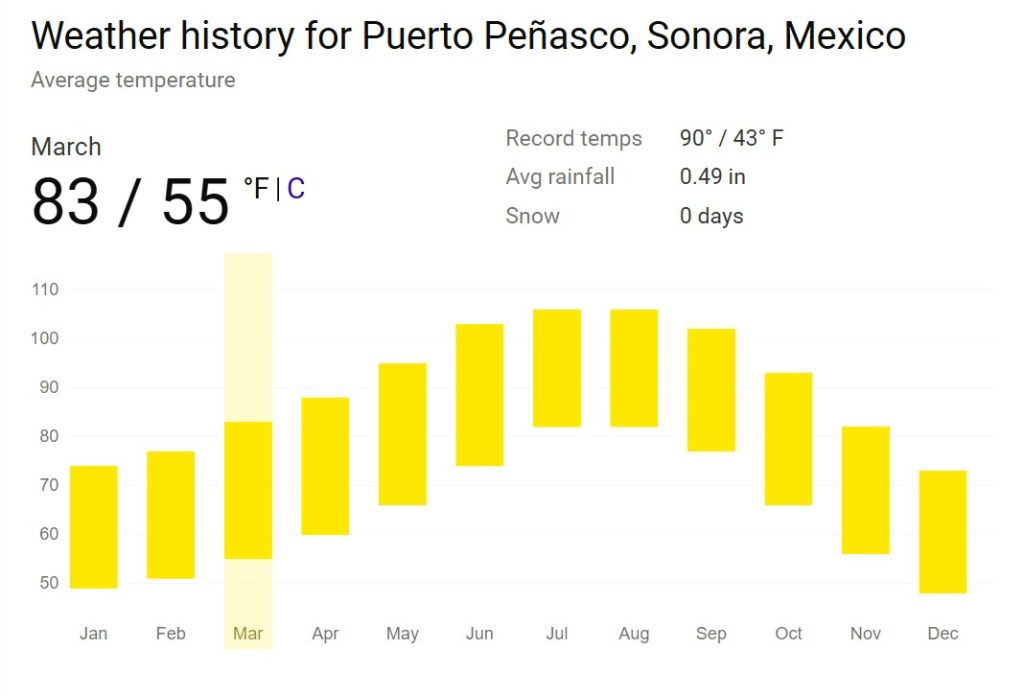puerto-penasco-march-weather-history